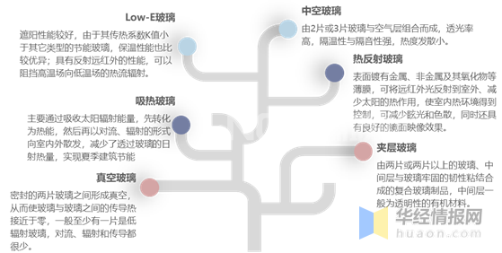 節能玻璃的主要種類及特點